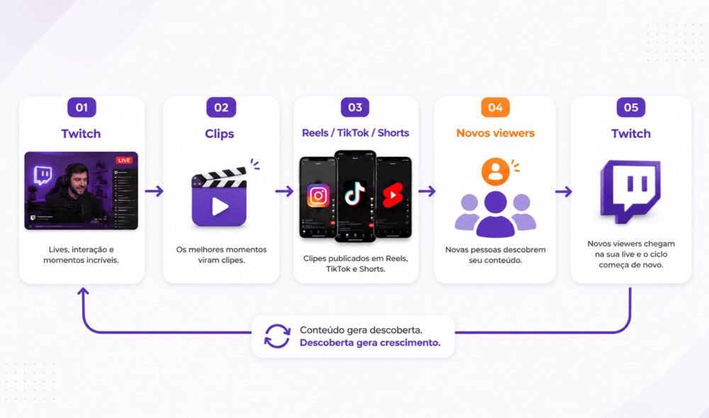 02 - Por que sua live não cresce 10 erros que afastam viewers na Twitch - Depender apenas da Twitch para ser descoberto - Jeffinho Gamer Soluções para Streamers