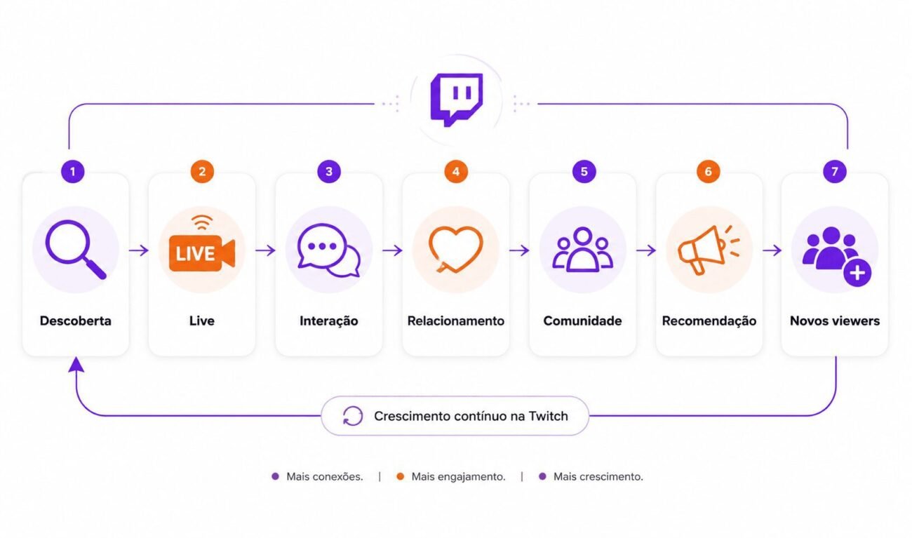 fidelizar viewers 04 - O ciclo de uma comunidade forte na Twitch - Jeffinho gamer Soluções pra Streamers