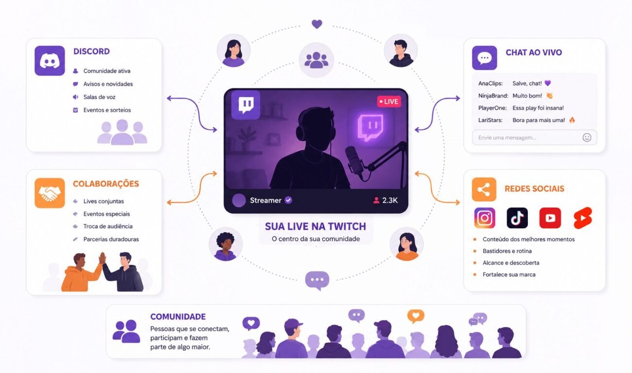 04 - comunidade de streamer envolvendo Twitch, Discord, chat, redes sociais e colaboração