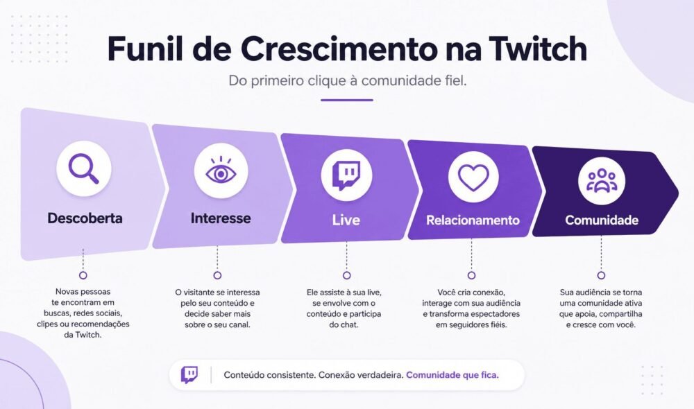 06 - funil para aumentar audiência na Twitch