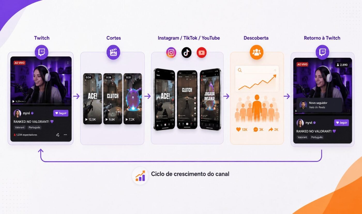 melhorar canal Twitch - canal profissional Twitch - como profissionalizar canal Twitch (1)
